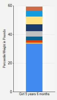 Weight chart for girls 5 years 6 months of age