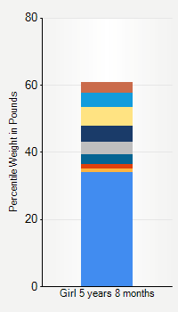 Weight chart for girls 5 years 8 months of age