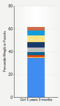 Weight chart for girls 5 years 9 months of age