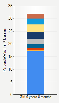 Weight chart for girls 6 years 8 months of age