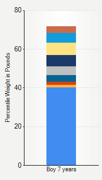 Weight chart for boys 7 years  of age