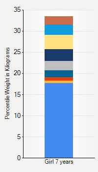 Weight chart for girls 7 years  of age