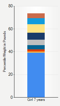 Weight chart for girls 7 years  of age