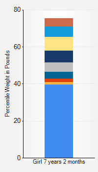 Weight chart for girls 7 years 2 months of age