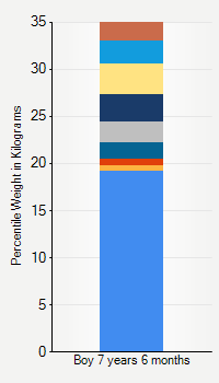 Weight chart for boys 7 years 6 months of age