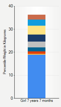 Weight chart for girls 7 years 7 months of age