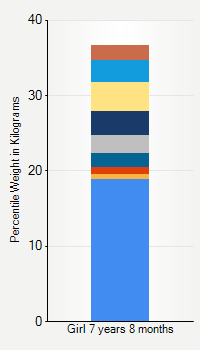 Weight chart for girls 7 years 8 months of age