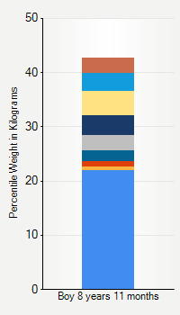 Weight chart for boys 8 years 11 months of age