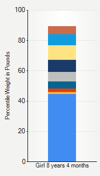 Weight chart for girls 8 years 4 months of age