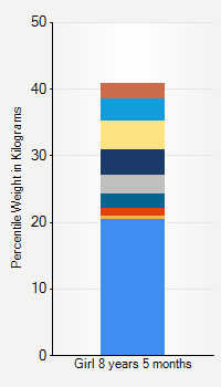 Weight chart for girls 8 years 5 months of age