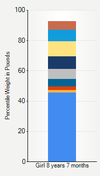 Weight chart for girls 8 years 7 months of age