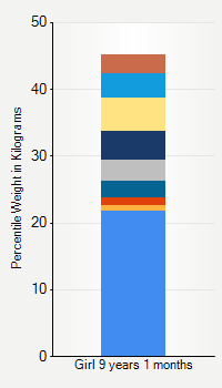 Weight chart for girls 9 years 1 month of age