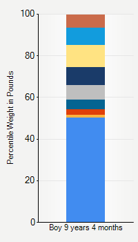 Weight chart for boys 9 years 4 months of age