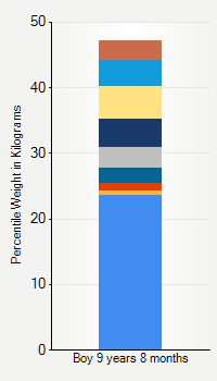 Weight chart for boys 9 years 8 months of age