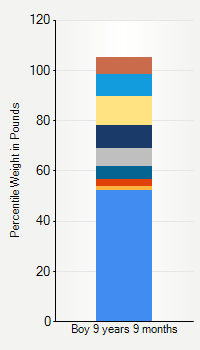 Weight chart for boys 9 years 9 months of age