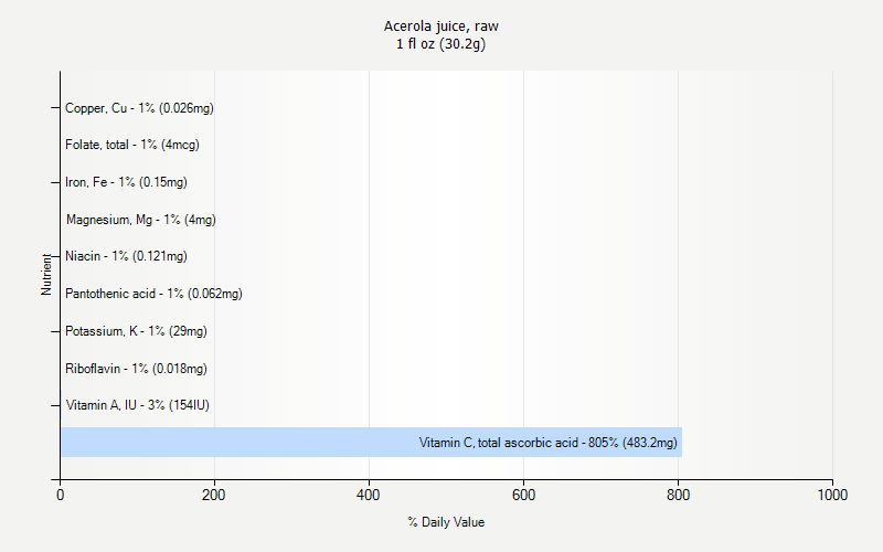 % Daily Value for Acerola juice, raw 1 fl oz (30.2g)