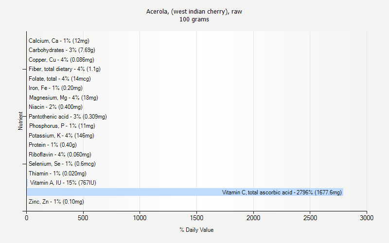 % Daily Value for Acerola, (west indian cherry), raw 100 grams 