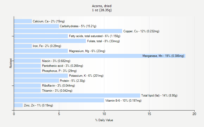 % Daily Value for Acorns, dried 1 oz (28.35g)