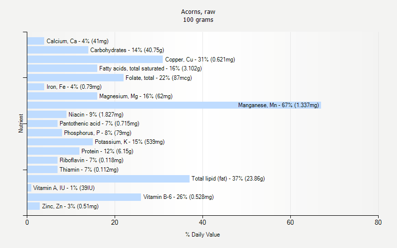 % Daily Value for Acorns, raw 100 grams 