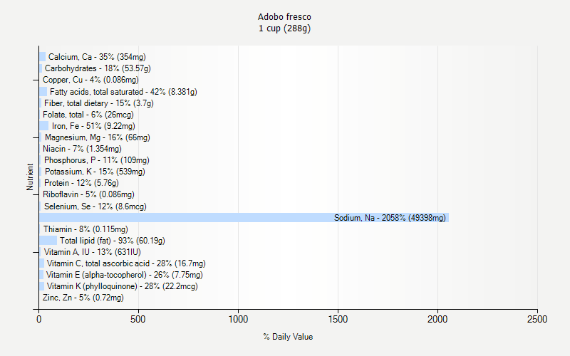 % Daily Value for Adobo fresco 1 cup (288g)