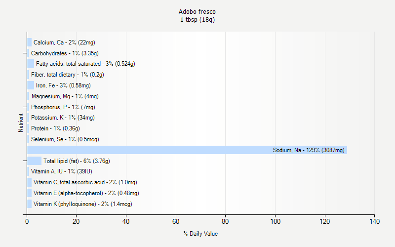 % Daily Value for Adobo fresco 1 tbsp (18g)