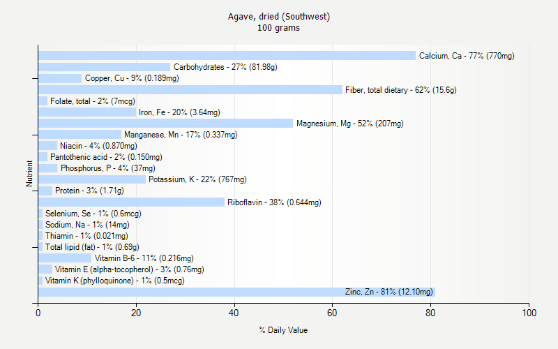 % Daily Value for Agave, dried (Southwest) 100 grams 