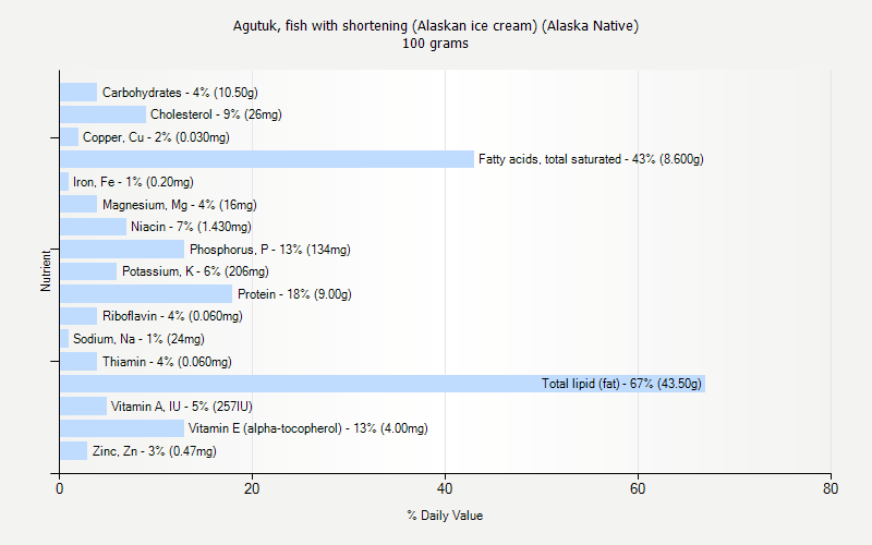 % Daily Value for Agutuk, fish with shortening (Alaskan ice cream) (Alaska Native) 100 grams 