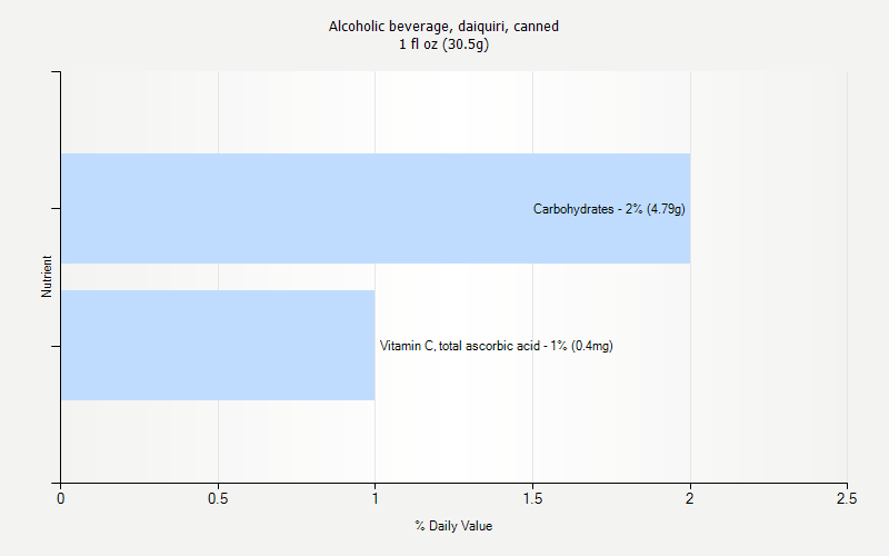 % Daily Value for Alcoholic beverage, daiquiri, canned 1 fl oz (30.5g)