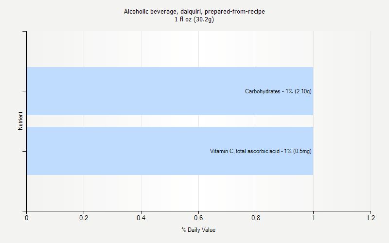 % Daily Value for Alcoholic beverage, daiquiri, prepared-from-recipe 1 fl oz (30.2g)