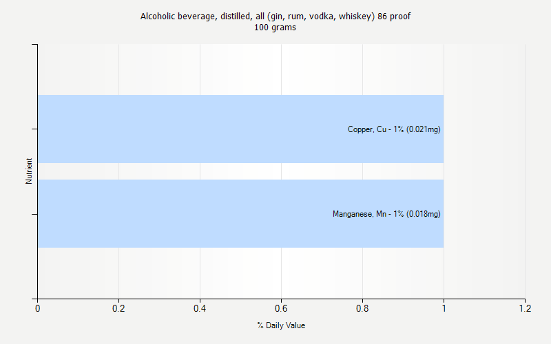 % Daily Value for Alcoholic beverage, distilled, all (gin, rum, vodka, whiskey) 86 proof 100 grams 