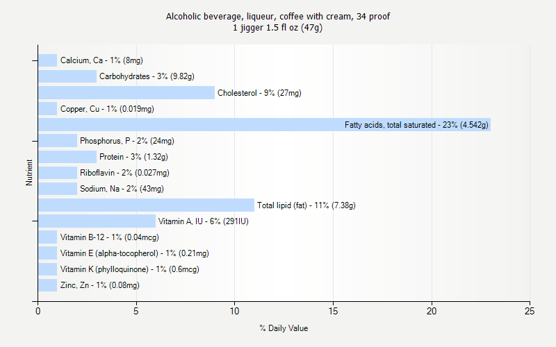 % Daily Value for Alcoholic beverage, liqueur, coffee with cream, 34 proof 1 jigger 1.5 fl oz (47g)