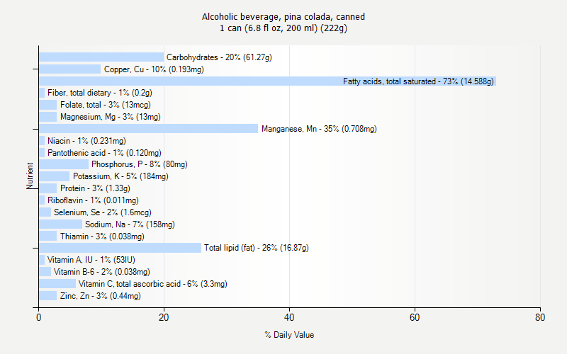 % Daily Value for Alcoholic beverage, pina colada, canned 1 can (6.8 fl oz, 200 ml) (222g)