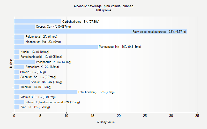 % Daily Value for Alcoholic beverage, pina colada, canned 100 grams 