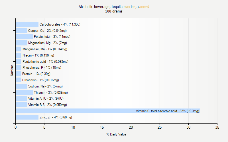 % Daily Value for Alcoholic beverage, tequila sunrise, canned 100 grams 