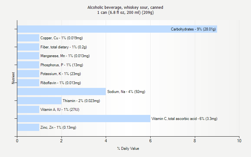 % Daily Value for Alcoholic beverage, whiskey sour, canned 1 can (6.8 fl oz, 200 ml) (209g)