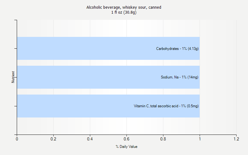 % Daily Value for Alcoholic beverage, whiskey sour, canned 1 fl oz (30.8g)