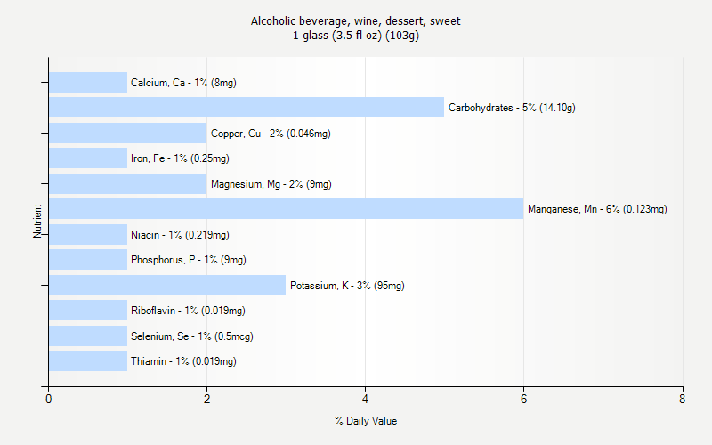 % Daily Value for Alcoholic beverage, wine, dessert, sweet 1 glass (3.5 fl oz) (103g)