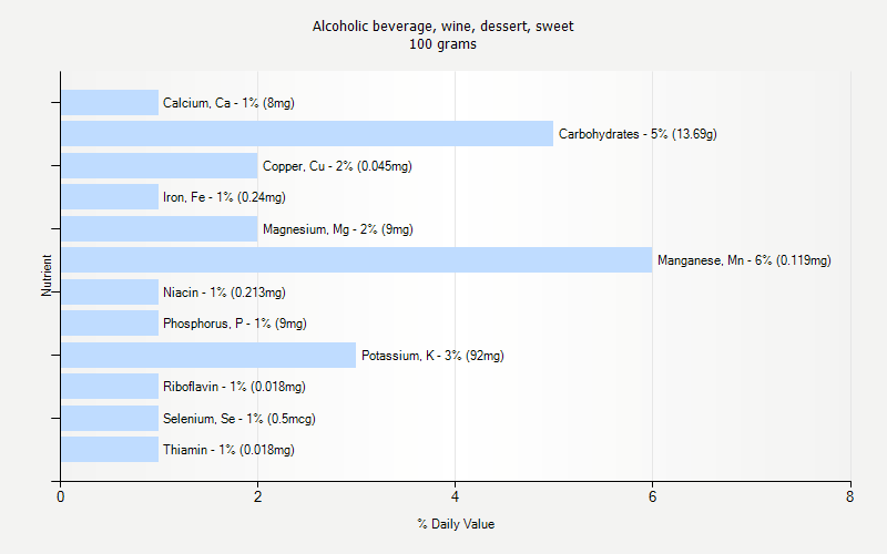 % Daily Value for Alcoholic beverage, wine, dessert, sweet 100 grams 