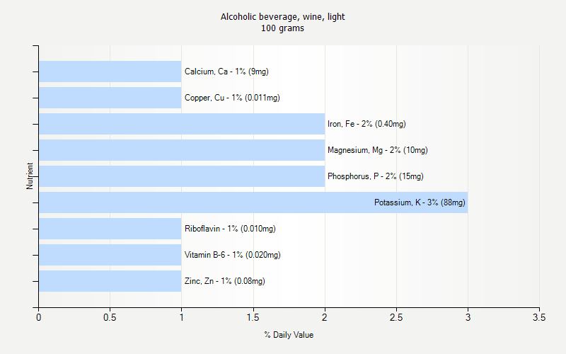 % Daily Value for Alcoholic beverage, wine, light 100 grams 