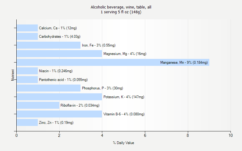 % Daily Value for Alcoholic beverage, wine, table, all 1 serving 5 fl oz (148g)