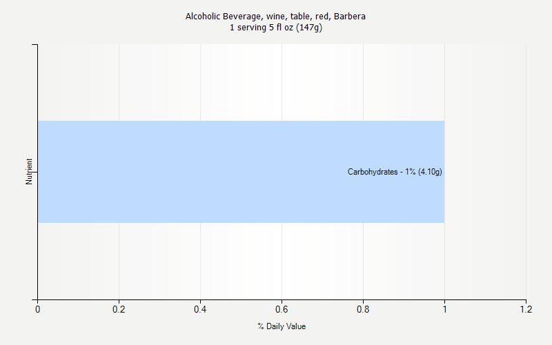 % Daily Value for Alcoholic Beverage, wine, table, red, Barbera 1 serving 5 fl oz (147g)