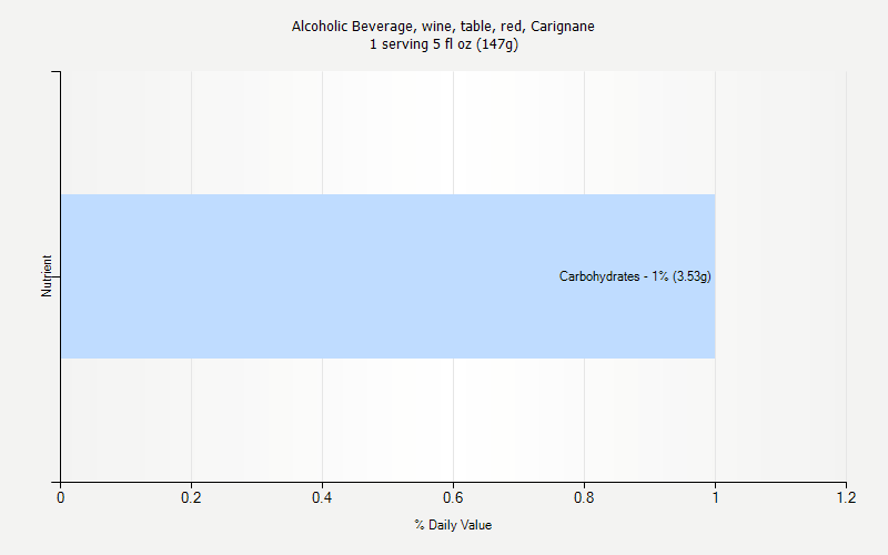 % Daily Value for Alcoholic Beverage, wine, table, red, Carignane 1 serving 5 fl oz (147g)