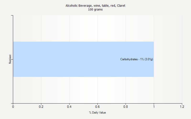 % Daily Value for Alcoholic Beverage, wine, table, red, Claret 100 grams 