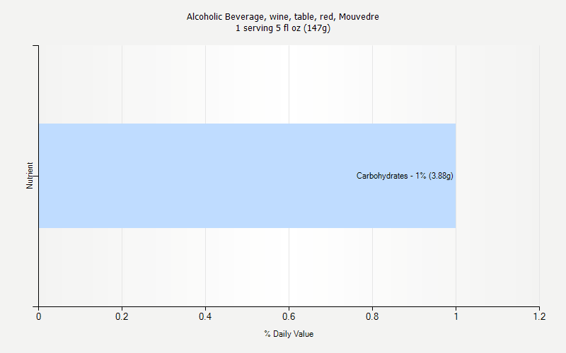 % Daily Value for Alcoholic Beverage, wine, table, red, Mouvedre 1 serving 5 fl oz (147g)