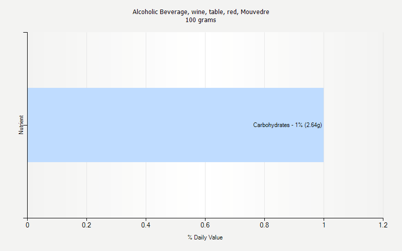 % Daily Value for Alcoholic Beverage, wine, table, red, Mouvedre 100 grams 