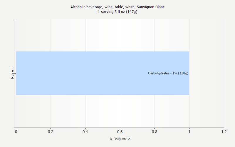 % Daily Value for Alcoholic beverage, wine, table, white, Sauvignon Blanc 1 serving 5 fl oz (147g)