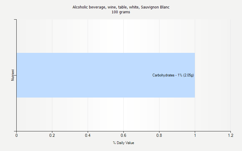 % Daily Value for Alcoholic beverage, wine, table, white, Sauvignon Blanc 100 grams 