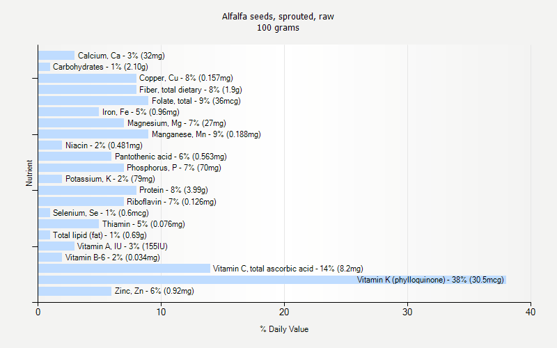 % Daily Value for Alfalfa seeds, sprouted, raw 100 grams 