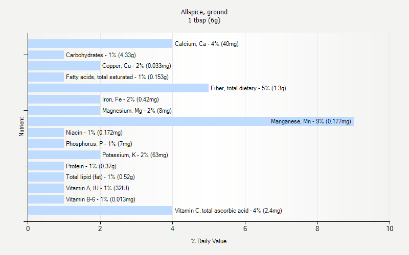 % Daily Value for Allspice, ground 1 tbsp (6g)