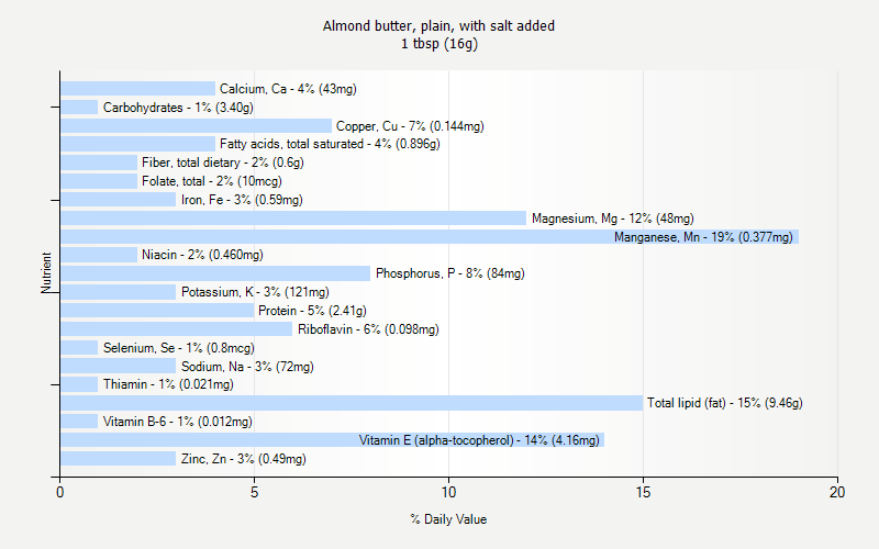 % Daily Value for Almond butter, plain, with salt added 1 tbsp (16g)